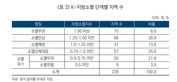 ▲ 자료=산업연구원 ‘K-지방소멸지수와 정책과제’ 보고서