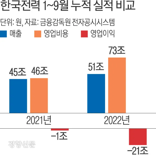 한전의 올해 실적과 누적 적자 규모.