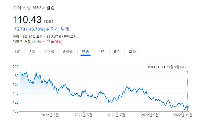 올해 퀄컴 주가