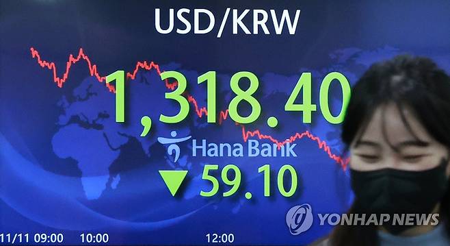 급락, 13년 만에 (서울=연합뉴스) 홍해인 기자 = 11일 오후 서울 중구 을지로 하나은행 본점 딜링룸 현황판에 원/달러 환율 종가가 표시돼 있다. 
    서울 외환시장에서 원/달러 환율은 59.1원 내린 달러당 1,318.4원으로 거래를 마쳤다. 하루 변동 폭 기준으로는 2009년 4월 30일(58.7원 하락) 이후 가장 큰 폭의 하락이다. 2022.11.11 hihong@yna.co.kr