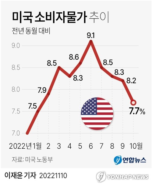 [그래픽] 미국 소비자물가 추이 [연합뉴스 자료그래픽]