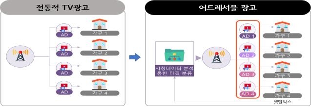 전통적 TV 광고(왼쪽)와 어드레서블 TV 광고 비교 [코바코 제공. 재판매 및 dB 금지]