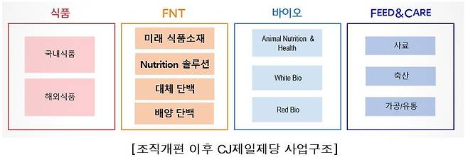 조직개편 이후 CJ제일제당 사업구조 [CJ제일제당 제공, 재판매 및 DB 금지]