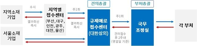 지역별 규제애로접수센터의 접수·피드백 절차 [대한상공회의소 제공]