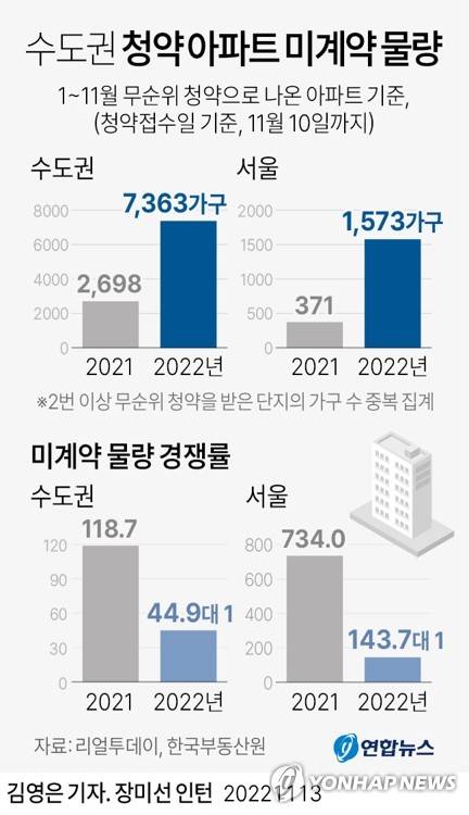 [그래픽] 수도권 청약 아파트 미계약 물량 (서울=연합뉴스) 김영은 기자 = 0eun@yna.co.kr
    트위터 @yonhap_graphics  페이스북 tuney.kr/LeYN1