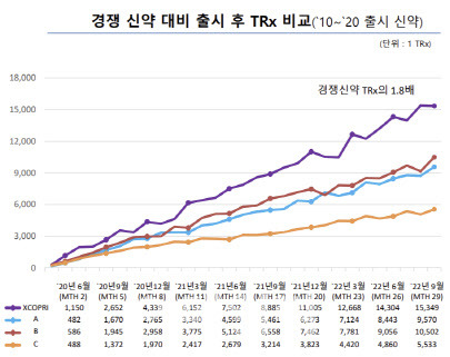 경쟁신약 대비 엑스코프리 출시 후 처방건수 (자료=SK바이오팜)