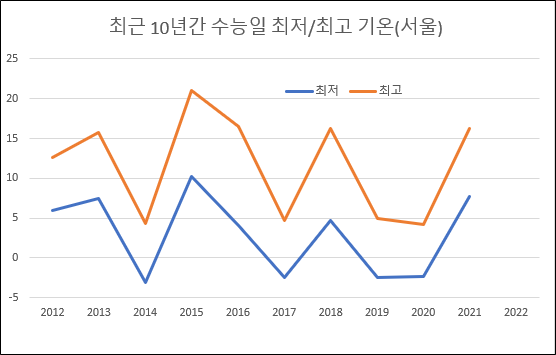 서울 최근 10년간 수능일 최저·최고 기온. 기상청 제공