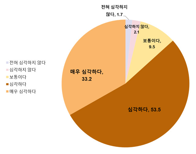 우리나라 국민의 86.7%는 당뇨병을 ‘심각한 질환’이라고 생각하지만, 정작 당뇨병의 진단에 사용하는 ‘당화혈색소’에 대해서는 64.4%가 모르고 있는 것으로 나타났다./사진=대한당뇨병학회 제공