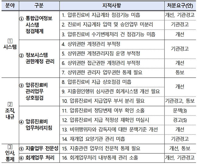 국민건강보험공단에 대한 보건복지부의 지적사항 명세 및 처분요구안. 복지부 제공