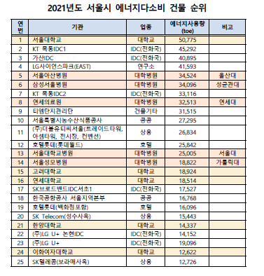 2021년도 서울시 에너지 다소비 건물 순위. 한국그린캠퍼스협의회 제공.