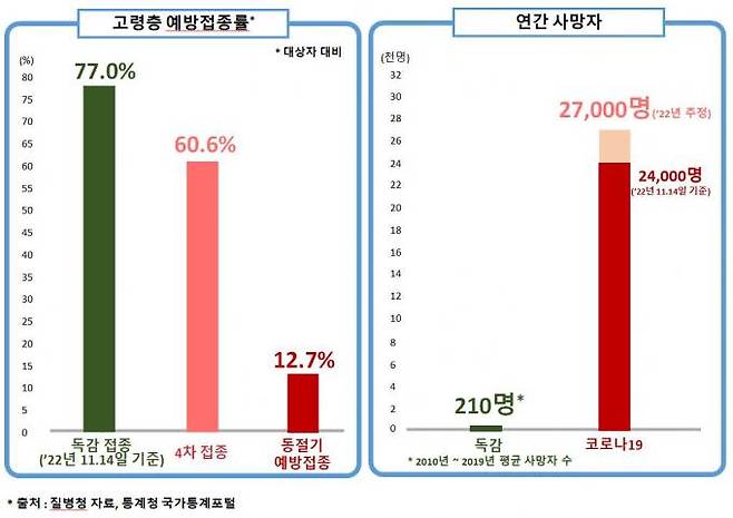 지난 10년간 코로나19와 독감 접종률 및 사망자 비교.   질병관리청