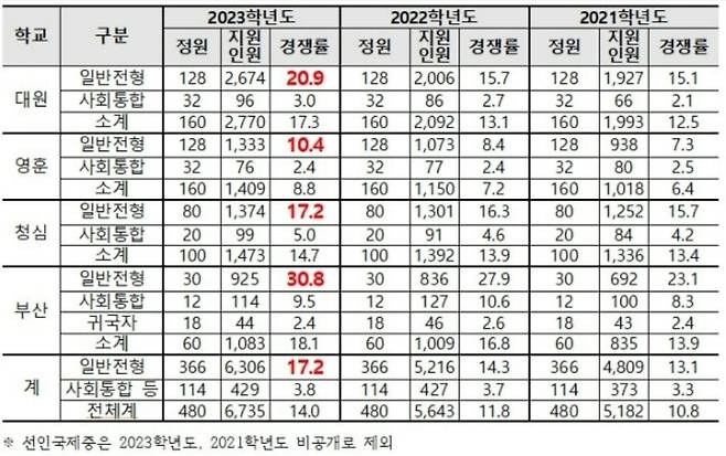 전국 국제중학교 2021~2023학년도 경쟁률 표. 종로학원 제공