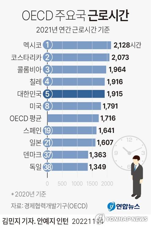 [그래픽] OECD 주요국 근로시간 (서울=연합뉴스) 김민지 기자 = minfo@yna.co.kr
    트위터 @yonhap_graphics  페이스북 tuney.kr/LeYN1