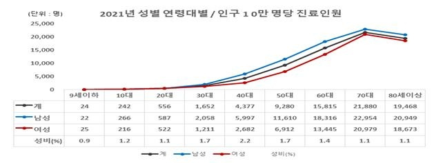 지난해 당뇨병 진료인원 현황 [국민건강보험 제공. 재판매 및 DB 금지]