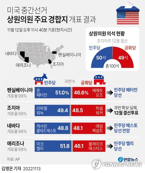 [그래픽] 미국 중간선거 상원의원 주요 경합지 개표 결과 (서울=연합뉴스) 김영은 기자 = 미국 민주당이 지난 8일(현지시간) 치러진 중간선거에서 상원 다수당 지위를 유지하게 됐다.
    AP통신과 CNN 방송, 에디슨 리서치 등은 12일 네바다주에서 민주당 캐서린 콜테즈 매스토 상원의원이 공화당 애덤 랙설트 후보를 상대로 승리를 거둘 것으로 예측했다.
    0eun@yna.co.kr
    트위터 @yonhap_graphics  페이스북 tuney.kr/LeYN1