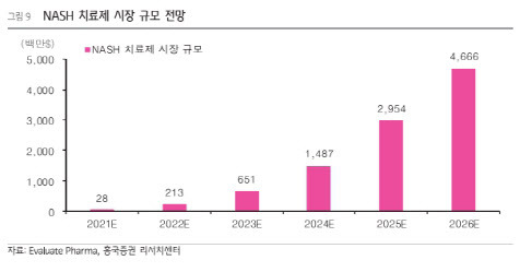 NASH 치료제 시장 규모 전망 (자료=이밸류에이트파마, 흥국증권)