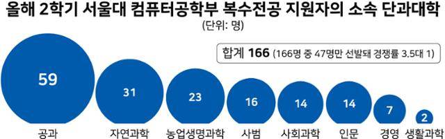 올해 2학기 서울대 컴퓨터공학부 복수전공 지원자의 소속 단과대학