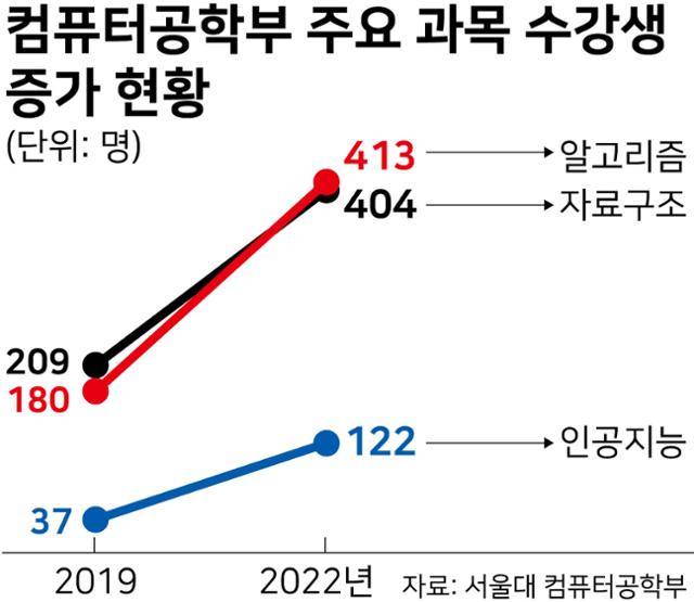 컴퓨터공학부 주요 과목 수강생 증가 현황