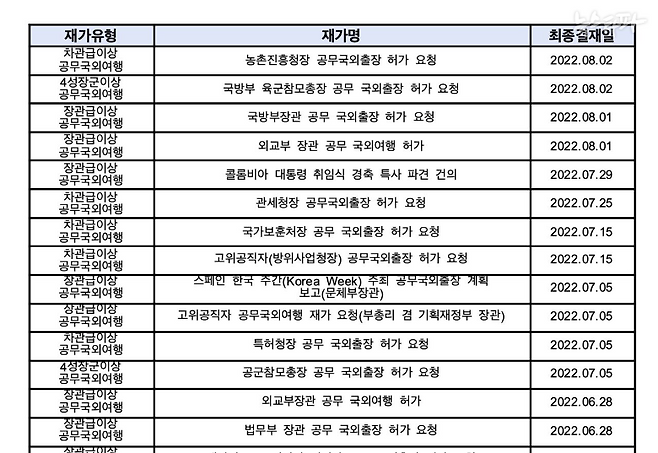 ▲ 장·차관 등 고위공직자가 공무로 국외 출장을 가기 위해서는 원칙적으로 외교부 장관에게 허가를 요청하고, 외교부 장관의 제청으로 국무총리의 허가를 받아야 한다. 한동훈 장관의 경우 출장 하루 전인 6월 28일 국무총리의 결재를 받았다.&nbsp;