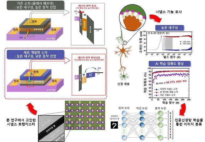 이번 연구에서 제작한 시냅스 트랜지스터 이미지와 기존 기술의 비교.