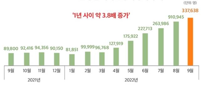 2021~2022년 외래 관광객 증가 추이 [자료 = 한국관광 데이터랩]