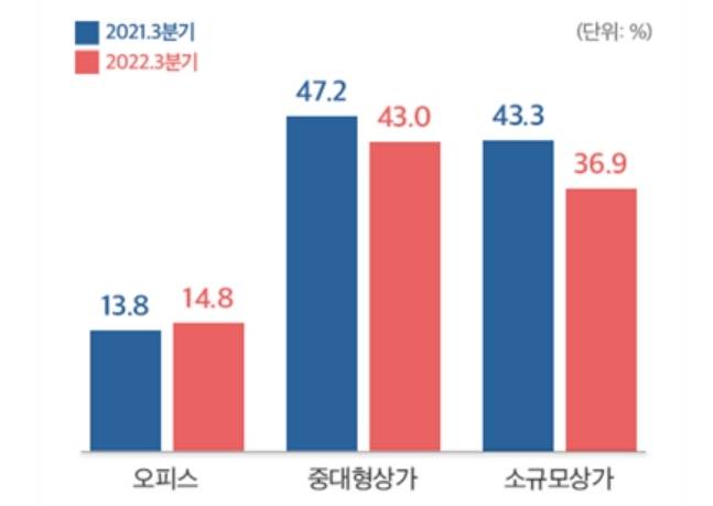 명동 상업시설 공실률 변화 [자료 = 한국부동산원]