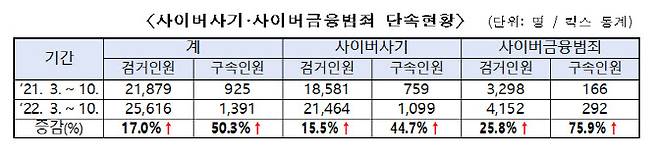 올해 3~10월 사이버사기·사이버금융범죄 단속현황(자료=경찰청)