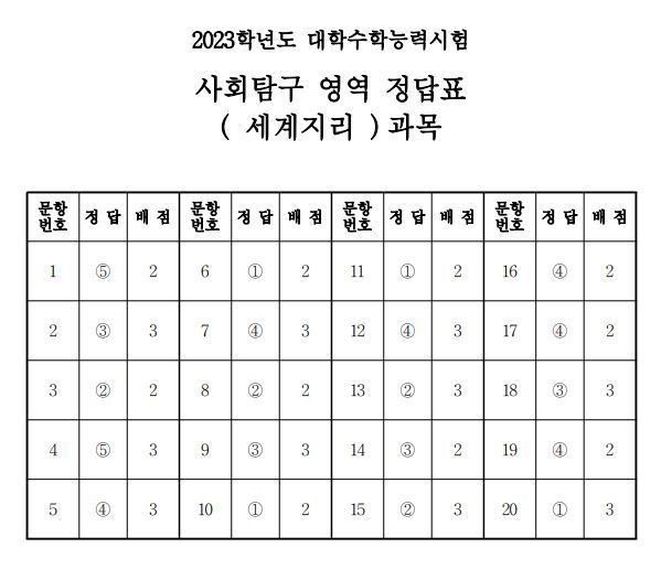 2023학년도 대학수학능력시험 4교시 사회탐구영역 정답표(세계지리)/한국교육과정평가원 제공