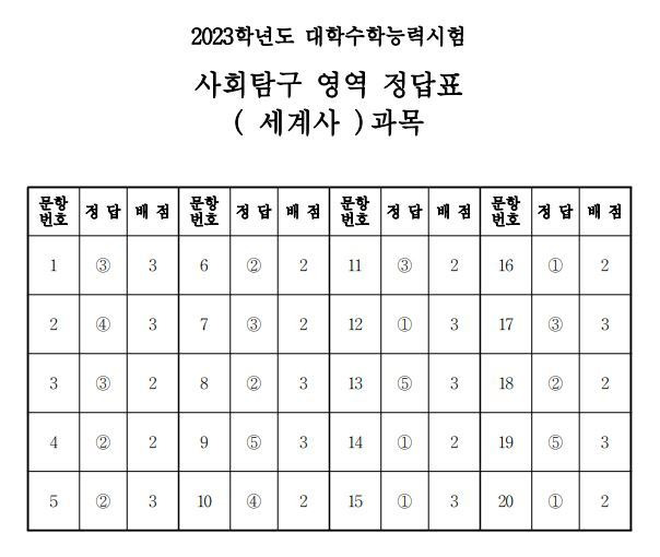 2023학년도 대학수학능력시험 4교시 사회탐구영역 정답표(세계사)/한국교육과정평가원 제공