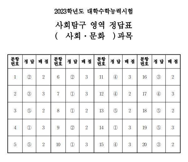 2023학년도 대학수학능력시험 4교시 사회탐구영역 정답표(사회·문화)/한국교육과정평가원 제공