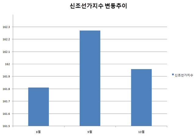지난 8월부터 10월까지 선박의 가격 지수인 '신조선가지수' 변동 그래프 /클락슨리서치 제공