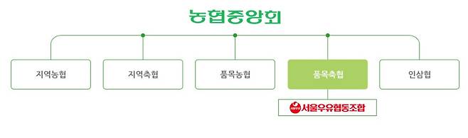 서울우유 협동조합의 구조
