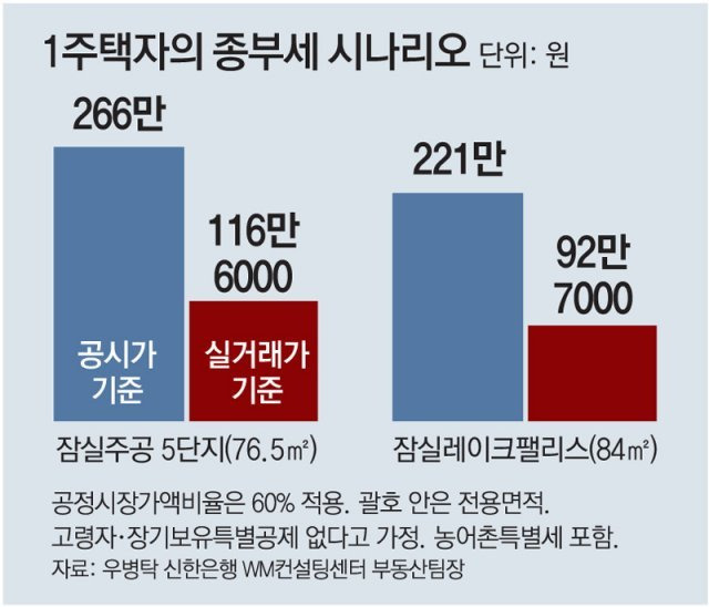 공시가 〉실거래가 역전… “종부세 두배로 내는 셈”