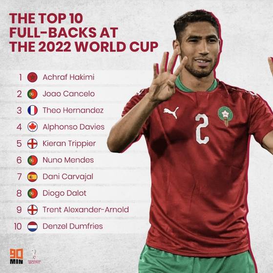 2022 카타르 월드컵 전체 풀백 랭킹.(사진=90MIN)