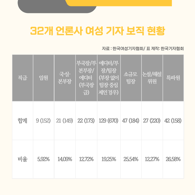 2022년 10월 기준 여성 기자 보직 현황.