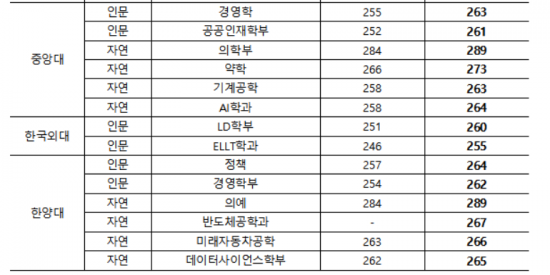 종로학원이 발표한 2023학년도 서울 주요대학 예상 합격권(18일 오전 9시 기준)