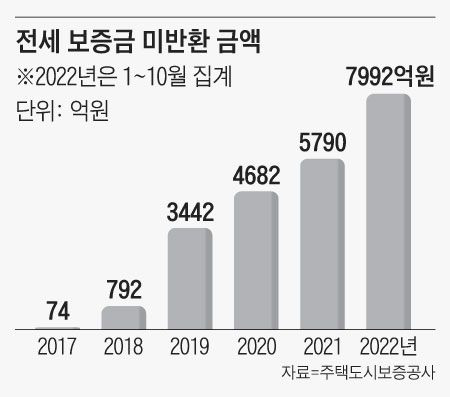 전세 보증금 미반환 금액