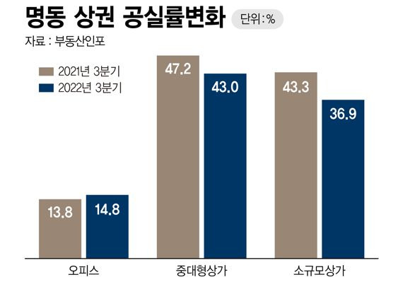 명동 상권 공실률 변화 /그래픽=정기현 기자