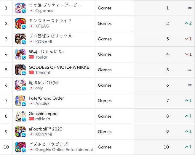 일본 iOS 순위(자료 출처-data,ai)