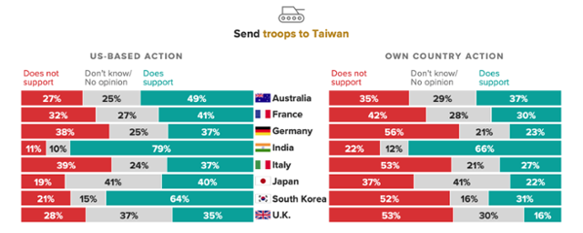 대만이 중국의 침공을 받을 때 미국(왼쪽)과 자국의 대만으로의 군부대 파견에 대한 8개국 국민의 입장. 모닝컨설트 홈페이지