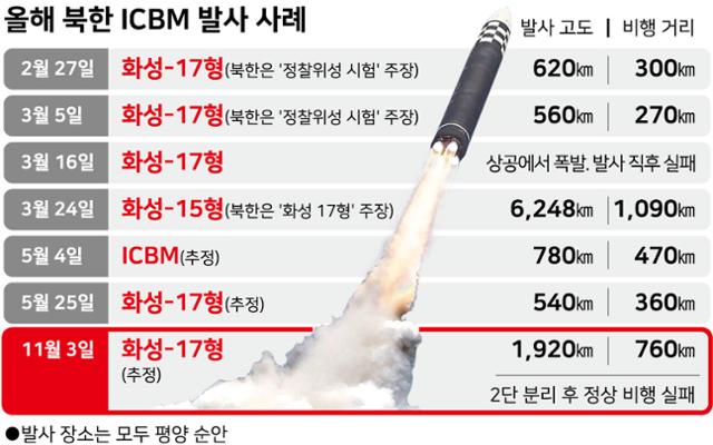 이달 3일까지 북한 ICBM 발사 사례. 북한은 마지막 발사 보름 뒤인 18일 ICBM 발사를 재개했다. 그래픽=강준구 기자