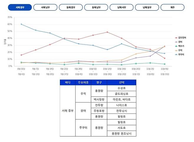 서해 중부