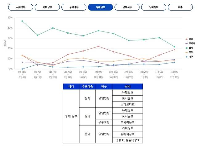 동해 남부