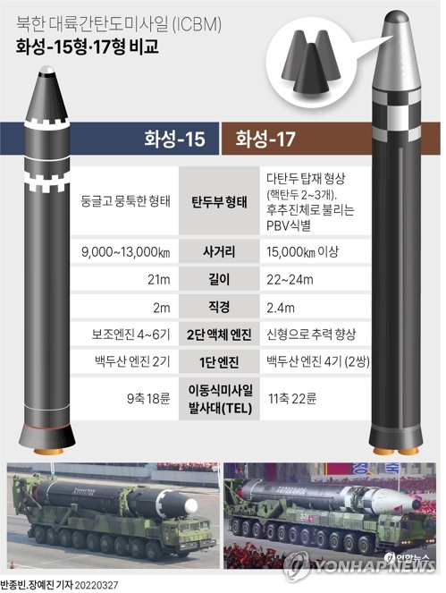 [그래픽] 북한 대륙간탄도미사일 (ICBM) 화성-15형·17형 비교  [연합뉴스 그래픽]
    0eun@yna.co.kr
    트위터 @yonhap_graphics  페이스북 tuney.kr/LeYN1