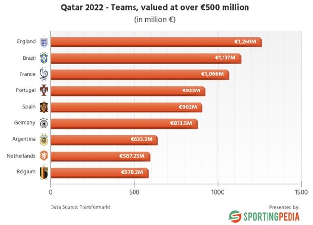 2022 카타르 월드컵 본선 진출 32개국 중 가장 가치가 높은 국가 대표팀에 잉글랜드가 1위를 차지했다. 스포팅피디아 홈페이지 캡처