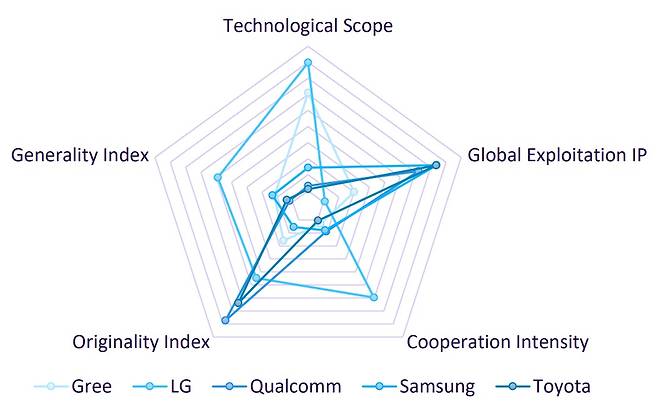 주요 5개 기업이 출원한 특허를 평가한 그래프. LG전자는 기술범위·협력강도 등에서 타 기업보다 앞선 것으로 평가됐다(글로벌데이터 제공).