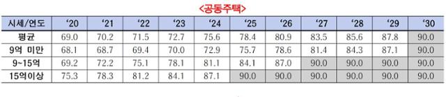 문재인 정부가 도입한 현실화율 로드맵. 정부는 내년도 현실화율을 아예 낮추는 방안을 검토 중이다. 사진=국토교통부