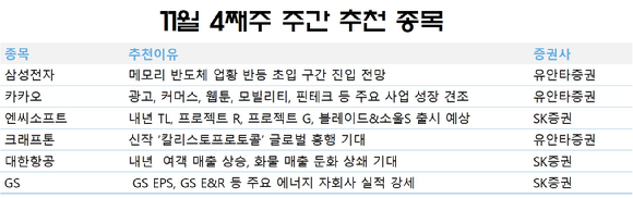 11월 넷째주 주간 추천주. [사진=각 사.]