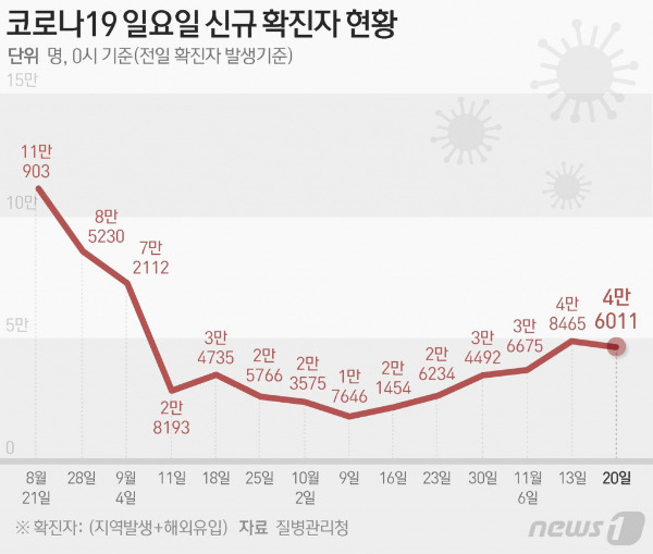 (서울=뉴스1) 최수아 디자이너 = 질병관리청 중앙방역대책본부(방대본)는 20일 0시 기준 신종 코로나바이러스 감염증(코로나19) 신규 확진자가 4만6011명 발생했다고 밝혔다.  Copyright (C) 뉴스1. All rights reserved. 무단 전재 및 재배포 금지.