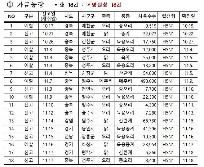 [고병원성 조류인플루엔자 중앙사고수습본부 제공. 재판매 및 DB금지]